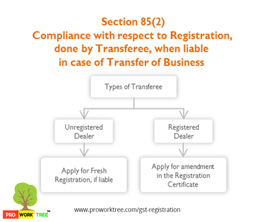 Compliance with respect to Registration, done by Transferee, when liable in case of Transfer of Business