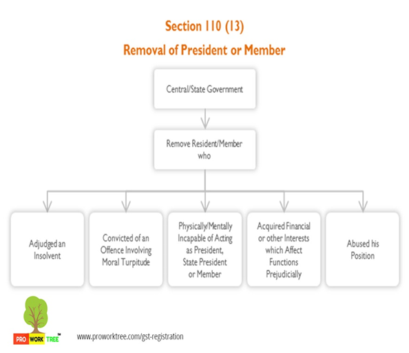 Removal of President or Member