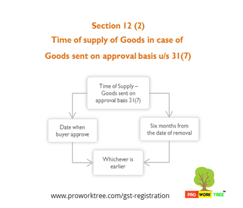 Time of supply of Goods in case of Goods sent on approval basis