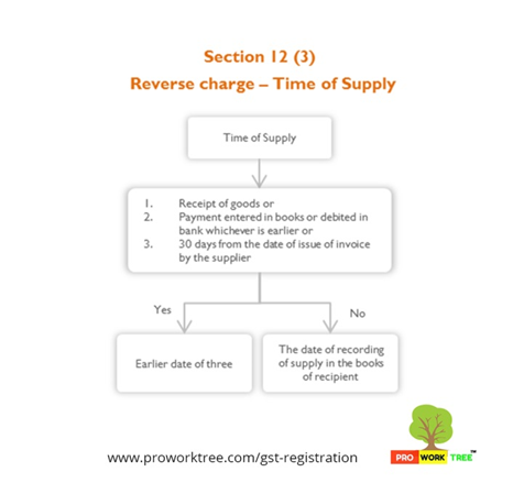 Reverse charge Time of Supply