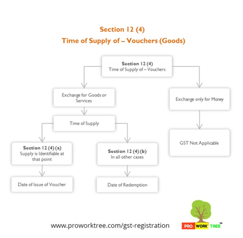 Time of Supply of Vouchers (Goods)