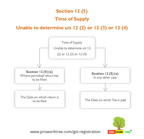 Time of Supply Unable to determine under Section 12 (2) or 12 (3) or 12 (4)