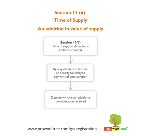 Time of Supply. An addition in value of supply