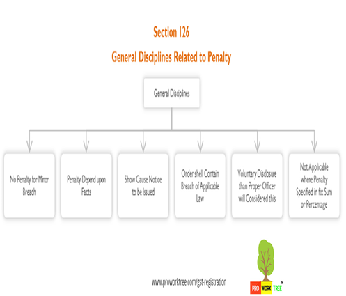 General Disciplines Related to Penalty