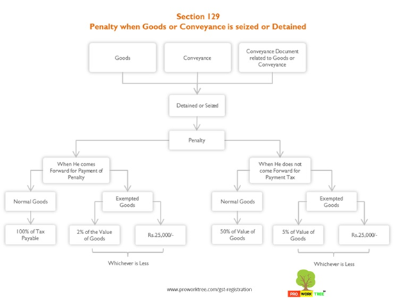 Penalty when Goods or Conveyance is seized or Detained