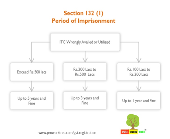 Period of Imprisonment