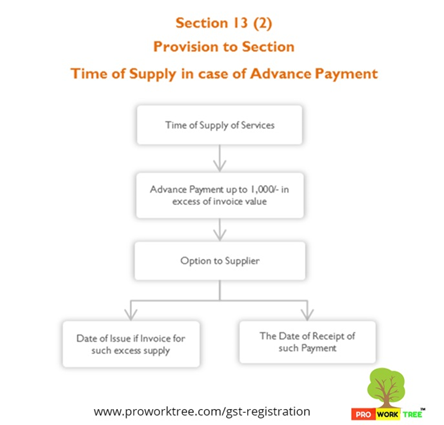 Provision to Section Time of Supply in case of Advance Payment