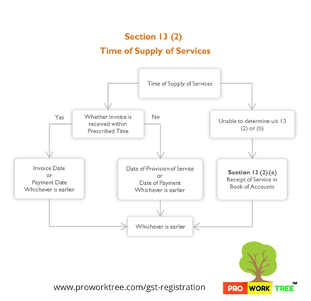 Time of Supply of Services