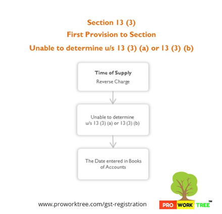 First Provision to Section Unable to determine under Section 13 (3) (a) or 13 (3) (b)