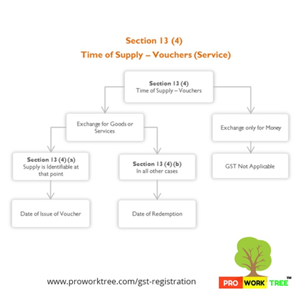 Time of Supply In case of Reverse Charge