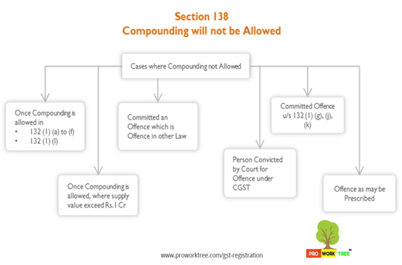 Compounding will not be Allowed