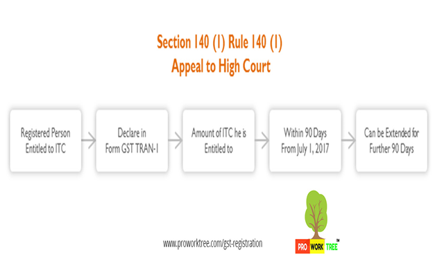 Rule 140 (1) Appeal to High Court