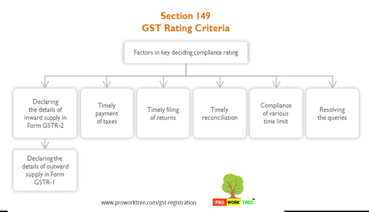 Key factor to decideding compliance rating