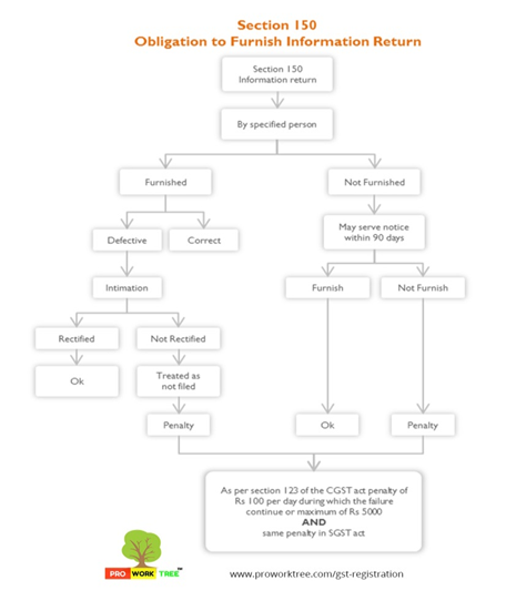 Consequences  to Furnish Information Return