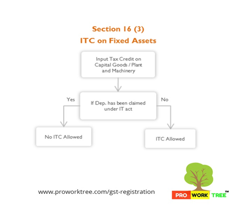 ITC on Fixed Assets