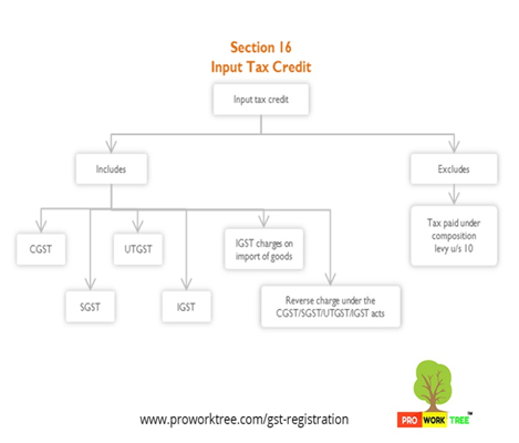 Input Tax Credit