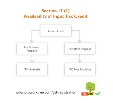 Availability of Input Tax Credit
