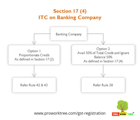 ITC on Banking Company