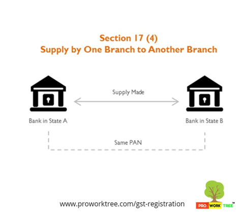Supply by One Branch to Another Branch