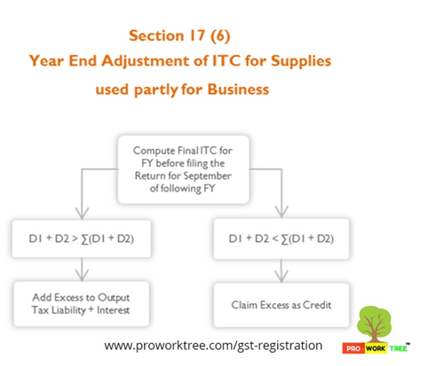 Year End Adjustment of ITC for Supplies used partly for Business