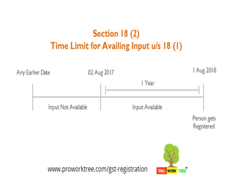 Time Limit for Availing Input under Section 18 (1)