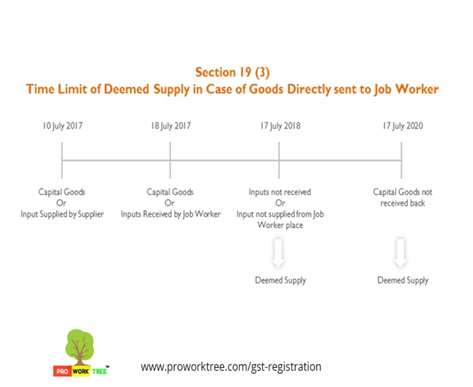 Time Limit of Deemed Supply in Case of Goods Directly sent to Job Worker
