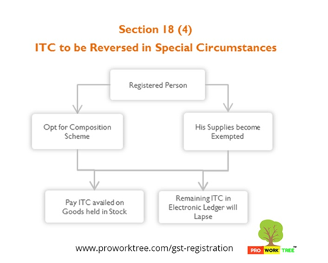 ITC to be Reversed in Special Circumstances
