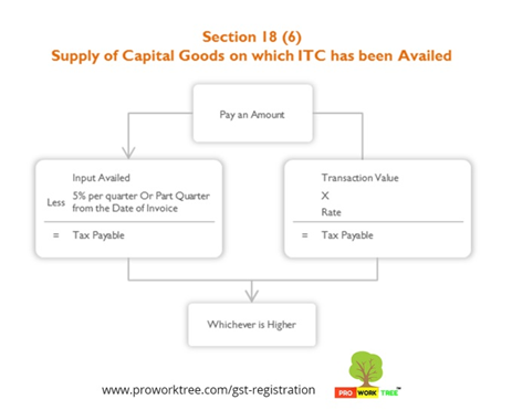 Supply of Capital Goods on which ITC has been Availed