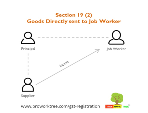 Goods Directly sent to Job Worker