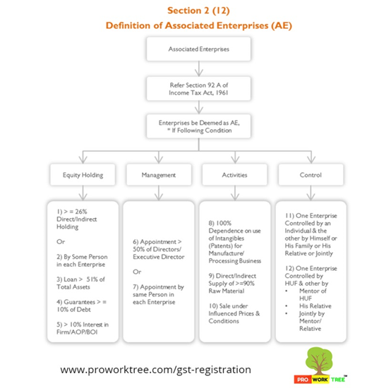 Definition of Associated Enterprises (AE)