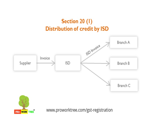 Distribution of credit by ISD