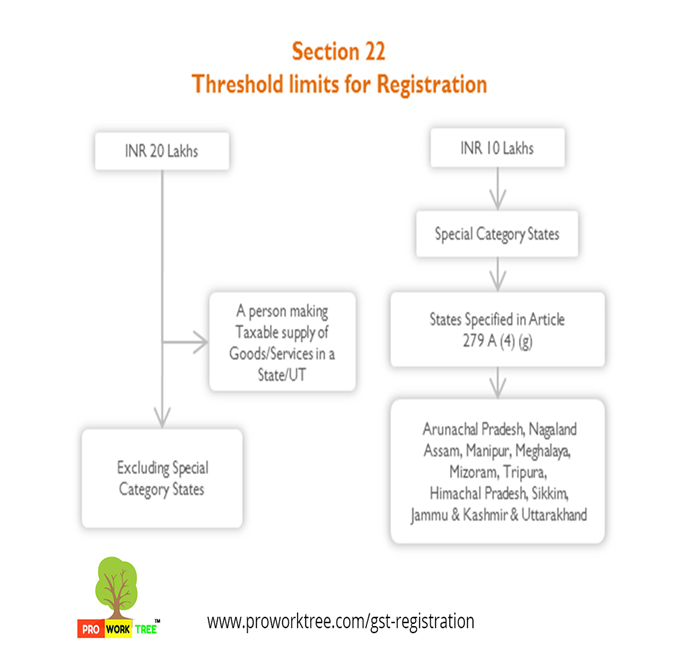 Threshold limits for Registeration