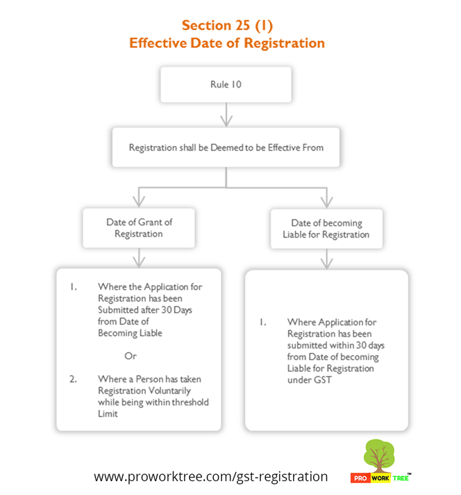 Effective Date of Registration