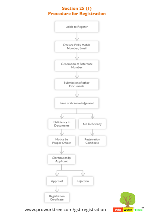 Procedure for Registration