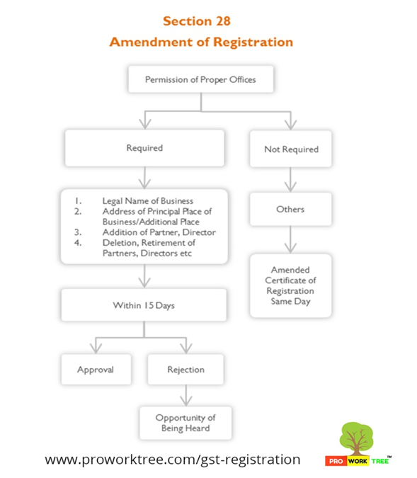 Amendment of Registration