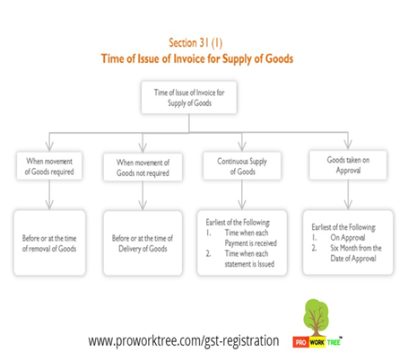 Time of Issue of Invoice for Supply of Goods