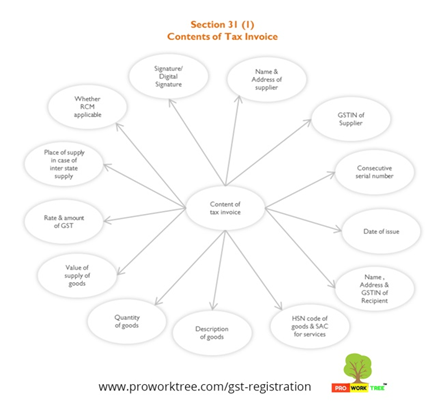 Contents of Tax Invoice