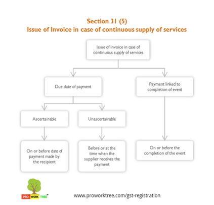 Issue of Invoice in case of continuous supply of services