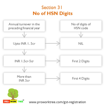 No of HSN Digits