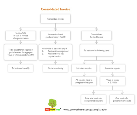 Consolidated Invoice.