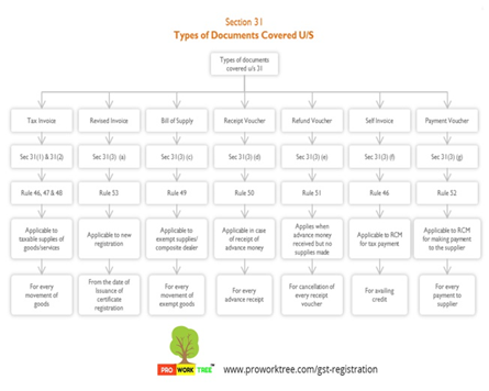 Types of Documents Covered Under