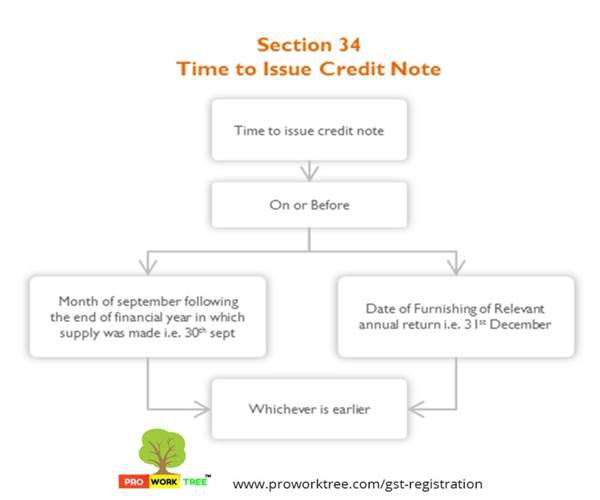 Issue of Credit Note