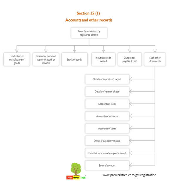 Accounts and other records