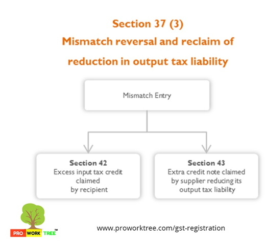 Mismatch reversal and reclaim of reduction in output tax liability