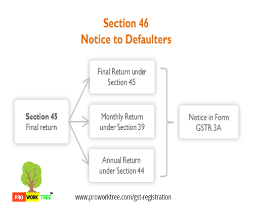 Notice to Defaulters