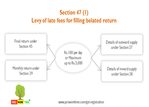 Levy of late fees for filling belated return