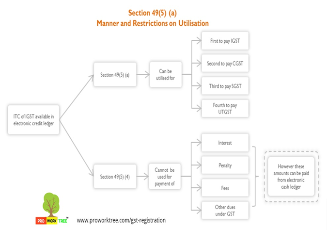 Manner and Registration on Utilisation