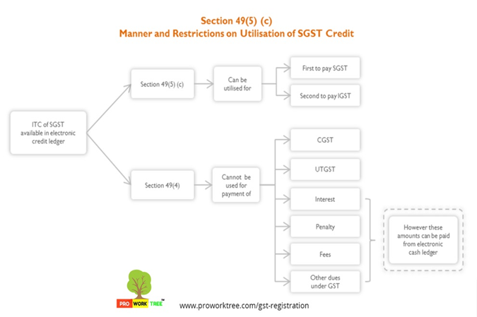 Manner and Restrictions on Utilisation of SGST Credit