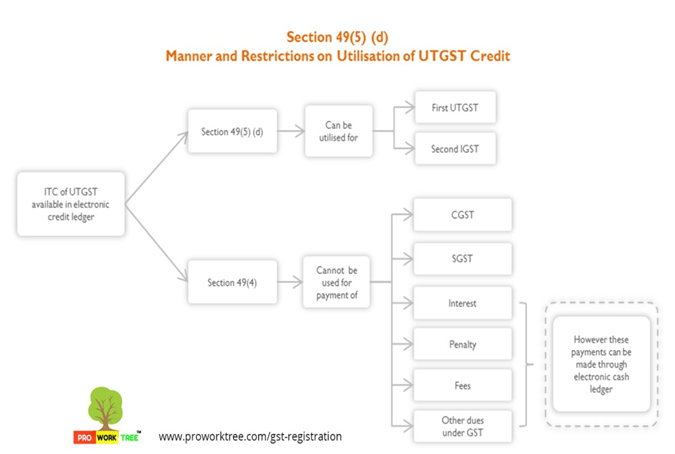 Manner and Restrictions on Utilisation of UTGST Credit