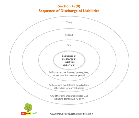 Sequence of Discharge of Liabilities